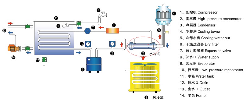 九州同诚风冷式冷水机制冷流程图